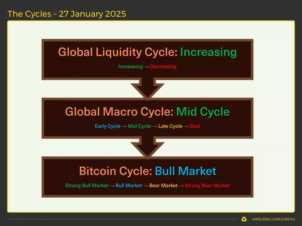 The Cycles  27 January 2025